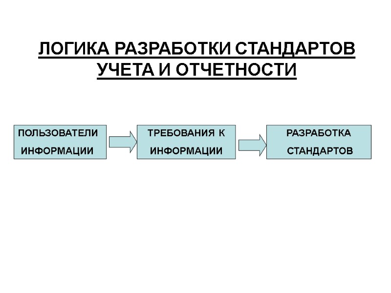 ПОЛЬЗОВАТЕЛИ  ИНФОРМАЦИИ ТРЕБОВАНИЯ К  ИНФОРМАЦИИ РАЗРАБОТКА  СТАНДАРТОВ ЛОГИКА РАЗРАБОТКИ СТАНДАРТОВ УЧЕТА